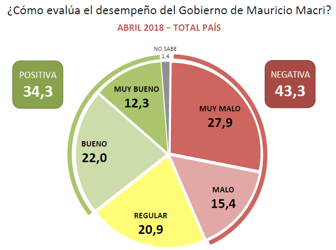 Encuesta: qué opinan los argentinos del gobierno, el futuro y la política