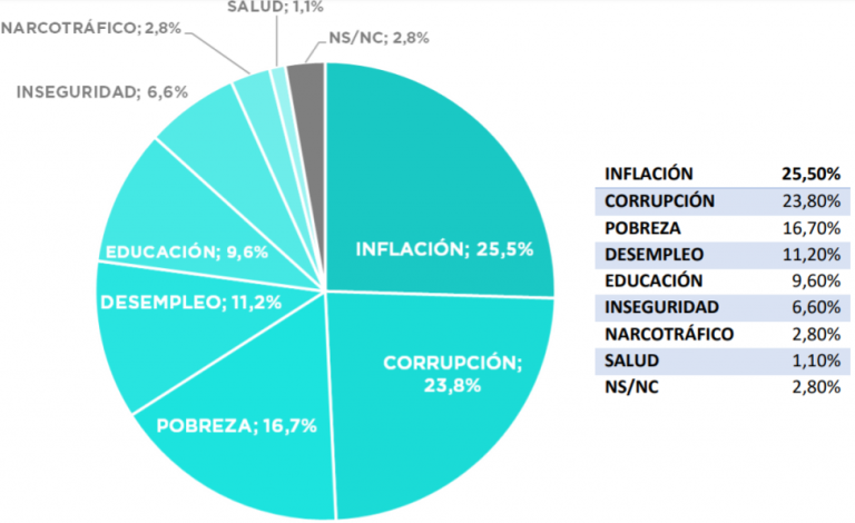 Encuesta: qué dicen los argentinos de la inflación, la corrupción y las expectativas