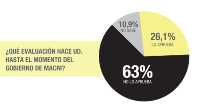 Dos encuestas muestran fuertes rechazos al actual rumbo económico