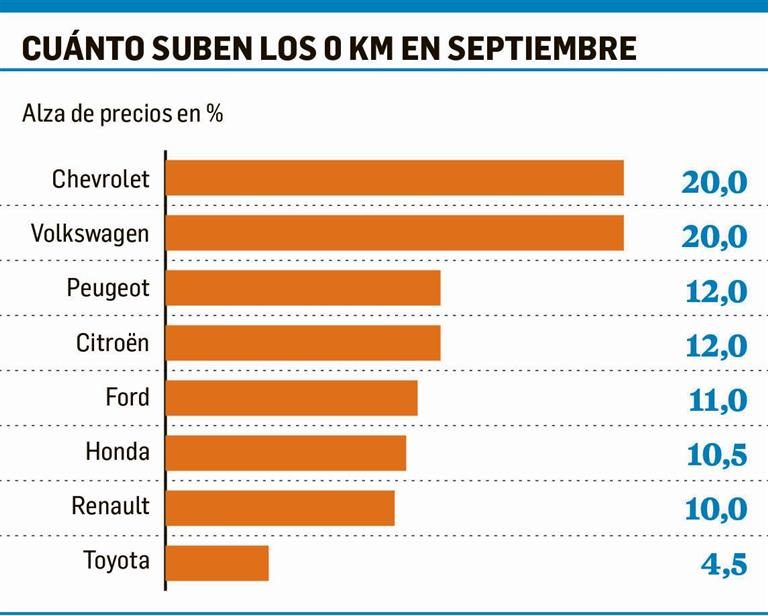 Los aumentos de autos 0 km en septiembre