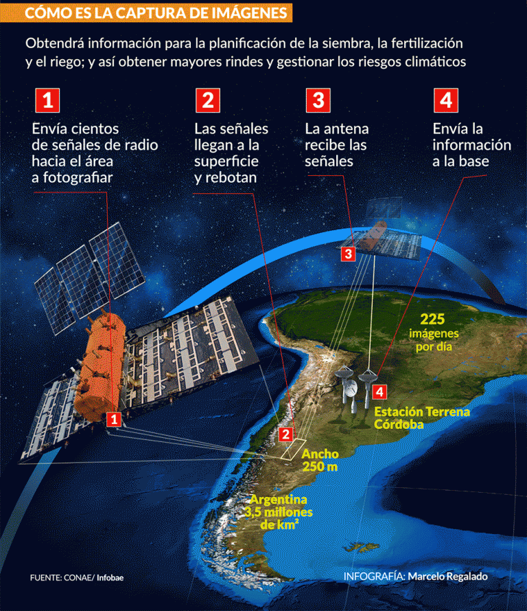El SAOCOM, un satélite clave para el campo argentino