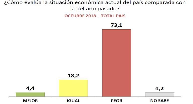 Un 73% de los argentinos cree que la situación está cada vez peor
