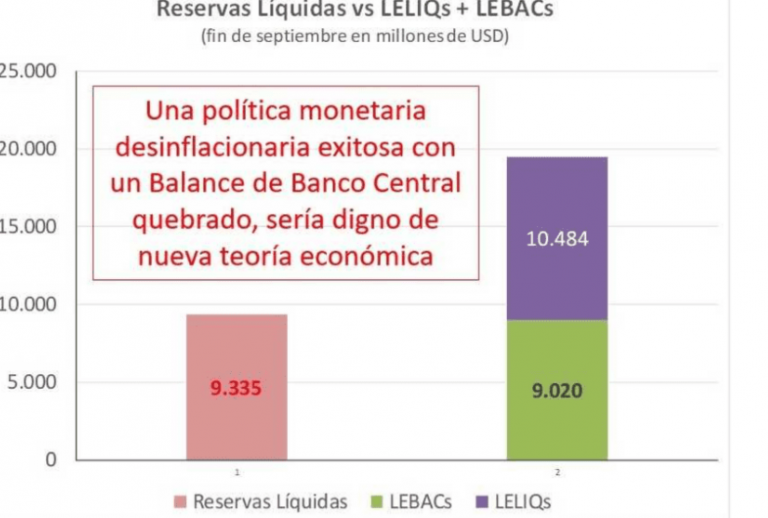 «El Banco Central está quebrado»