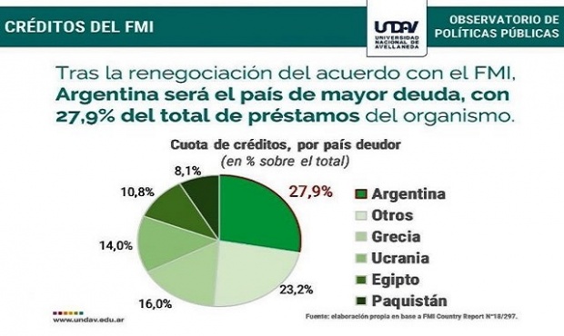 Argentina es el mayor deudor del F.M.I.
