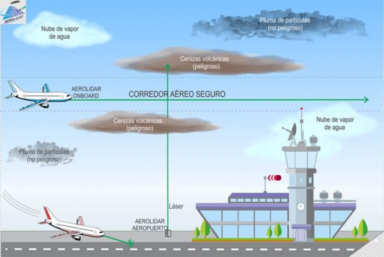 Aerolidar, el radar láser argentino que permite volar aún ante ceniza volcánica