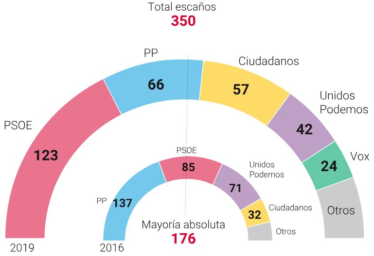 Resultado de imagen para elecciones en espaÃ±a