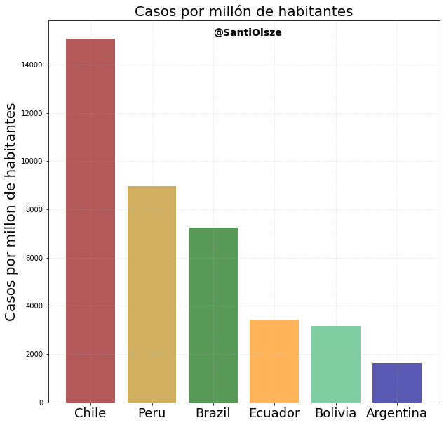 Comparando los casos registrados por millón de habitantes