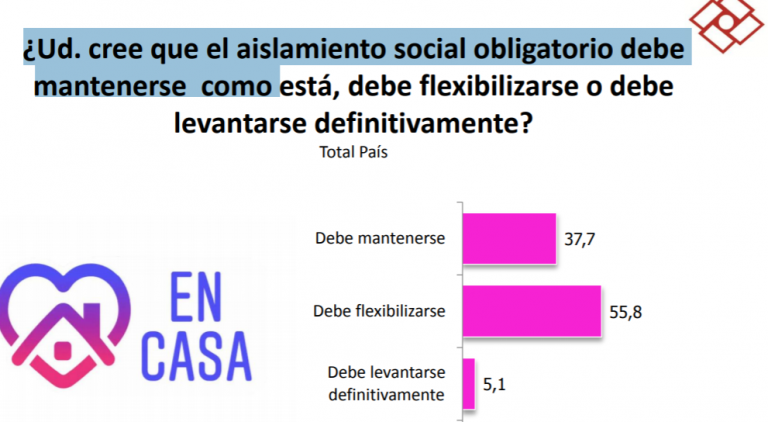 Encuesta: ¿Qué opinan los argentinos de la cuarentena? ¿Y del Presidente?