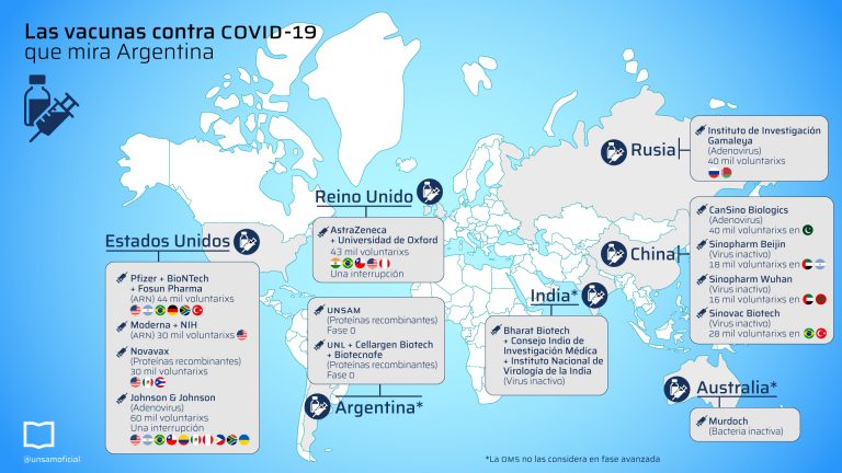 Las vacunas contra el COVID-19 que pueden llegar a Argentina. Son muchas