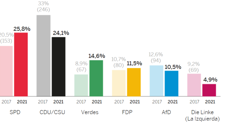 Elecciones en Alemania: los socialdemócratas lideran, pero el final está abierto
