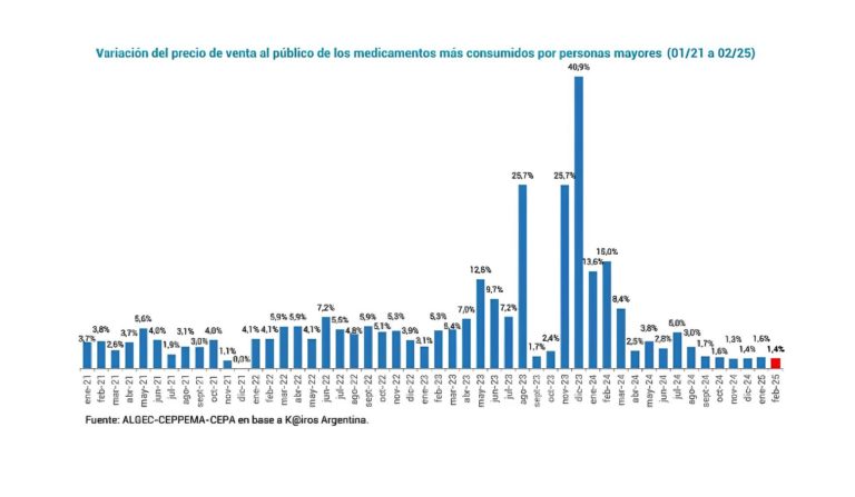 Aumento en los precios de los medicamentos en la gestión Milei