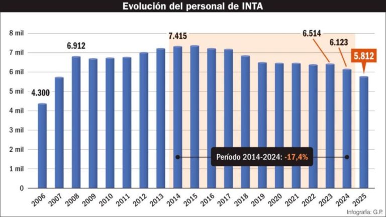 El INTA ya perdió 702 profesionales. «Están rematando la ciencia en Argentina»