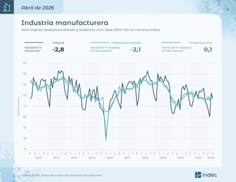 La industria y la construcción siguen en una caída larga.