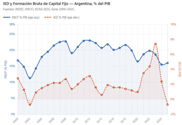 Un modelo rengo: crece la actividad, pero cae la inversión